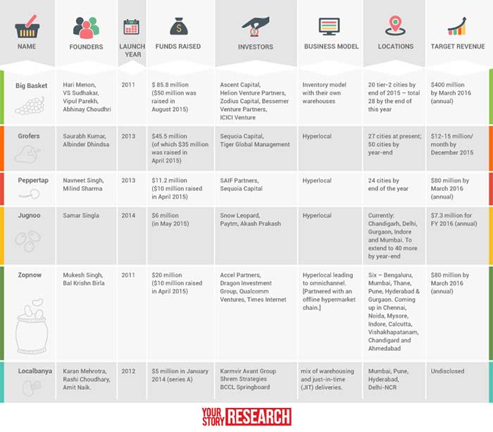 bigbasket in the Media