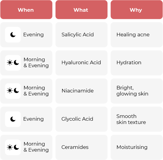 Skincare Actives: Quick Summary - When, What and Why