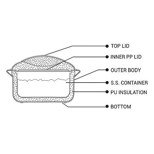 Milton Plastic Insulated Jr Casserole For Roti/Chapati Gift Set - Red, Buffet, 3 pcs (450 ml + 850 ml + 1.5 L) 