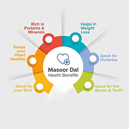 bb SUPER SAVER Masoor Dal/Mysore Bele, 500 g  Rich in Proteins & Minerals