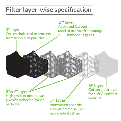 Bodyguard Reusable N99+PM2.5 6 Layer Anti Pollution Face Mask - Medium| Nose Clip for Better Fit| Exhalation Valve for Easy Breathing (Pack of 2), 2 pcs Reusable