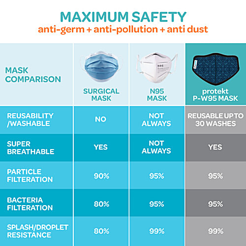 Godrej Protekt Face Mask - Protekt P-W95 Reusable, 6 Layer Germ Shield, Large, Navy Blue, 1 pc  Reusable