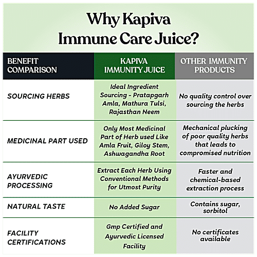 Kapiva Immune Care Juice - Helps Boost Overall Immunity, 1 L  Helps Boost Overall Immunity