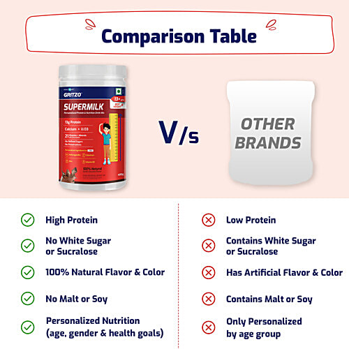 Gritzo SuperMilk Height+ For 13+ Year Boys,13 g Protein With Zero Refined Sugar - Double Chocolate, 400 g  