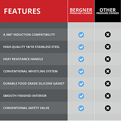 Bergner Sorrento Stainless Steel Pressure Cooker With Outer Lid - Triply Bottom, Induction Base, 5 Year Warranty, Silver, 2 L