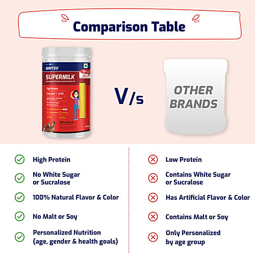 Gritzo SuperMilk Girl Height+ Personalized Protein & Nutrition Drink Mix - 13+ Year Old, Double Chocolate, 400 g  13 g Protein