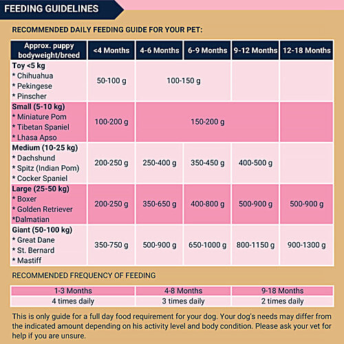 Bowlers Nutrimax Chicken & Milk Dry Food For Puppy, 1.2 kg  For All Breeds