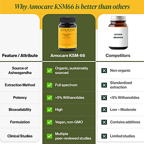 Amocare Ashwagandha KSM66 Veg Capsules - 500 mg, 60 pcs Clinically Proven, Naturally Powerful. With Root Extract