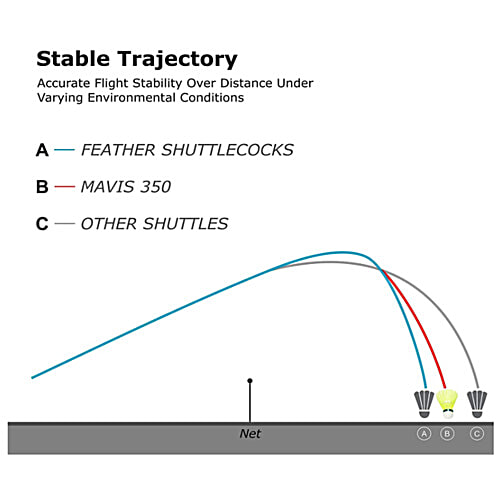 Yonex Mavis 350 Green Cap Nylon Shuttlecock - Yellow, 6 pcs  