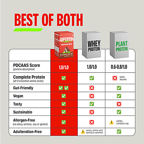 Superyou Pro Chocolate Fermented Yeast 24g Protein Isolate, 36 g (Pack of 8)